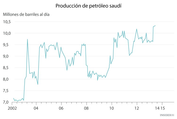 El nuevo orden del petróleo en gráficos