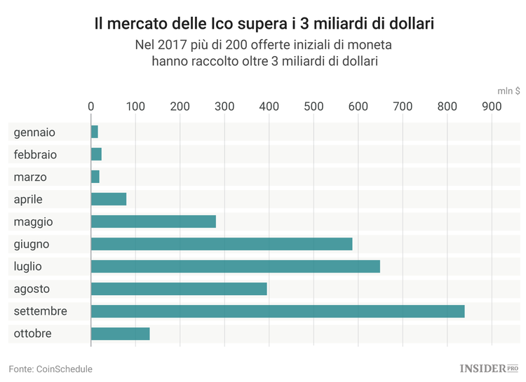 Svezia: “Attenzione a questi rischi legati alle Ico”