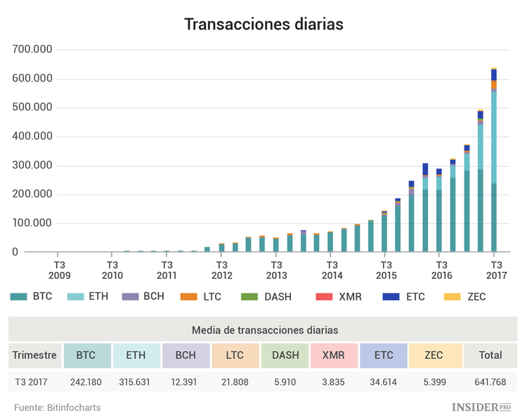 Importantes hechos sobre criptomonedas en 16 gráficos: lo más importante del informe de Coindesk