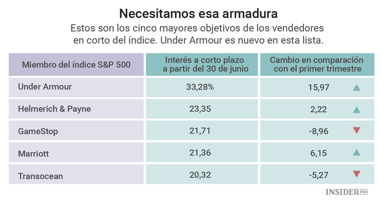 Under Armour - el favorito de los vendedores en corto