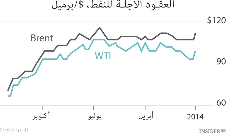 6 استثمارات أكثر فشلا لهذا العام