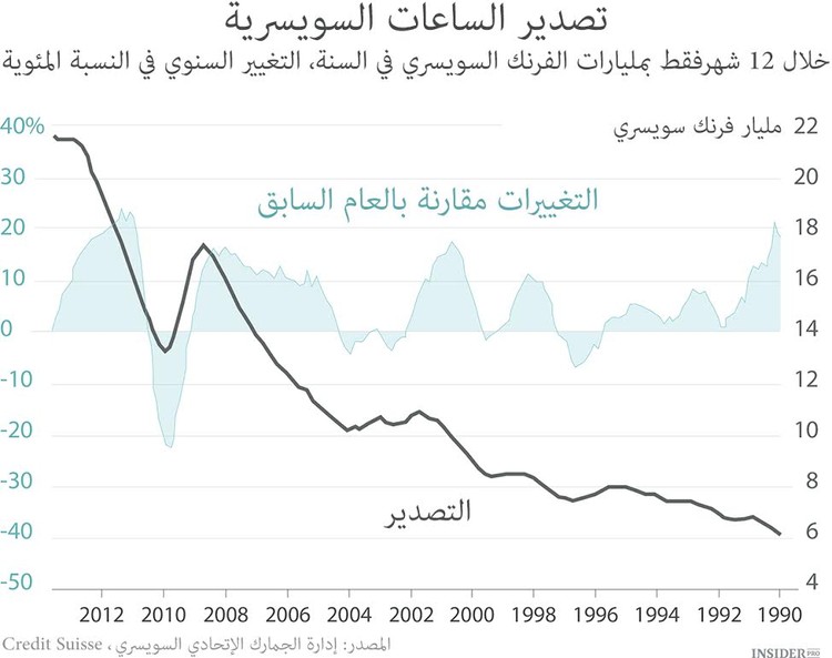 6 حقائق حول الساعات السويسرية