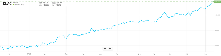Gli 8 titoli tech più redditizi secondo Credit Suisse