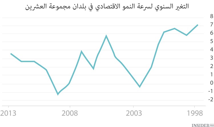 اقتصاد بلدان مجموعة العشرين