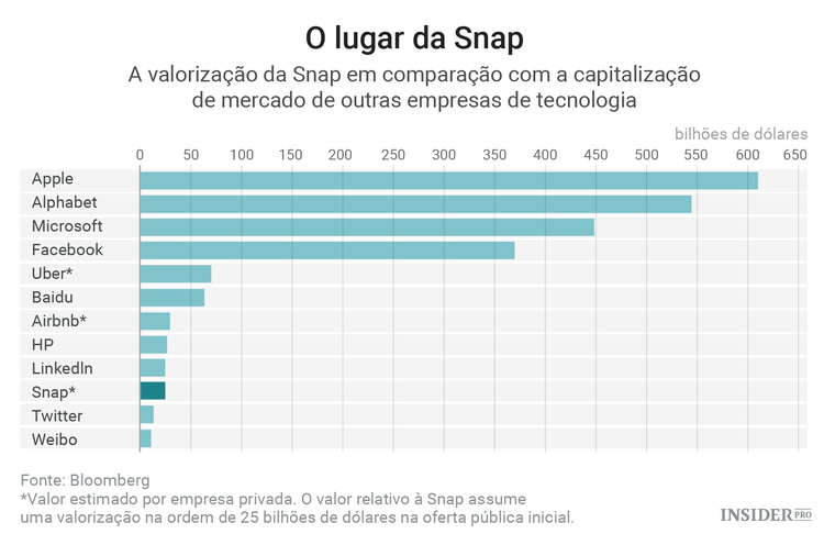 5 Gráficos que justificam o potencial valor da Snap (antiga Snapchat)