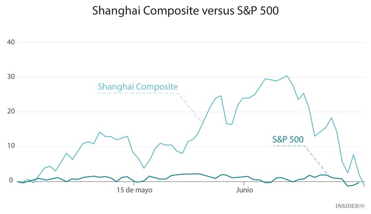 El mercado de valores de China se ha vuelto loco