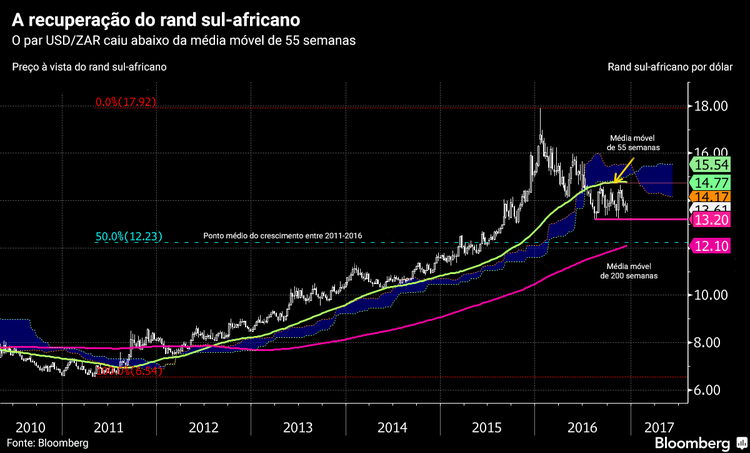 As moedas a acompanhar em 2017