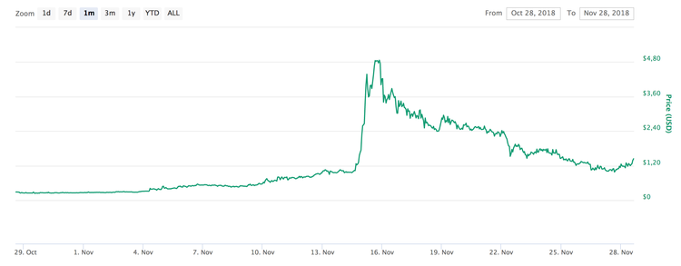 3 altcoins que registraron importantes subidas la semana pasada