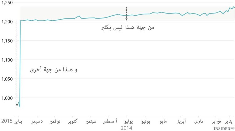 الفرنك السويسري الى أين؟