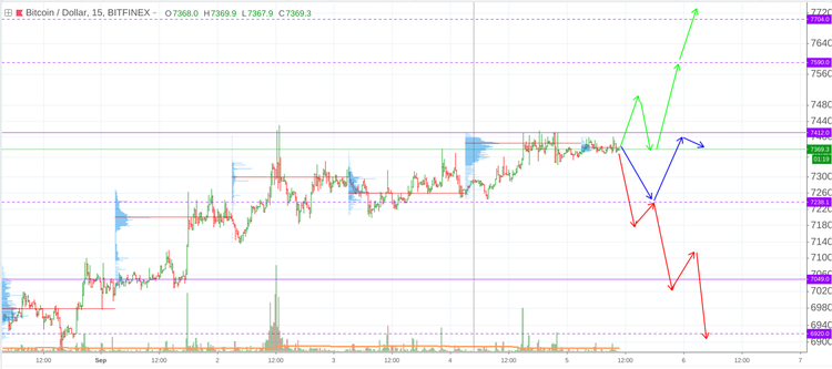 Cryptomarket Analysis September 5