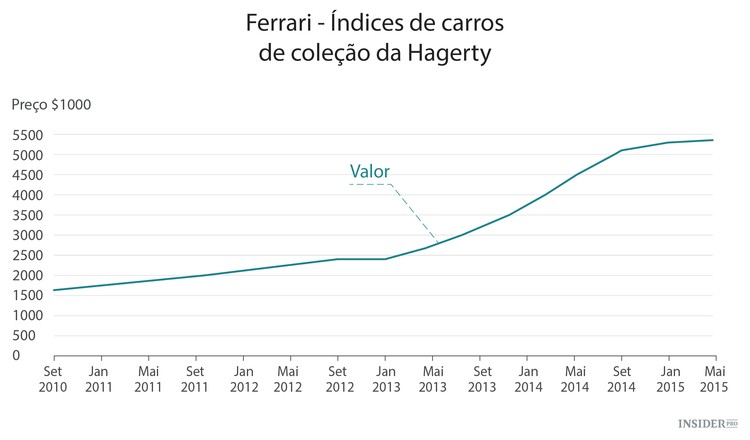 A maldição do Ferrari de $16,5 milhões