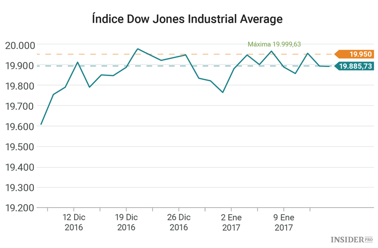 Cómo le dará la bienvenida el mercado estadounidense a su nuevo presidente