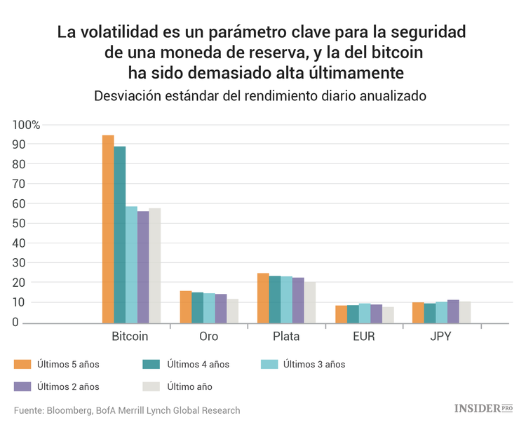 ¿Qué impide al bitcoin convertirse en una moneda real?