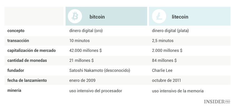 Todo lo que necesita saber sobre el litecoin