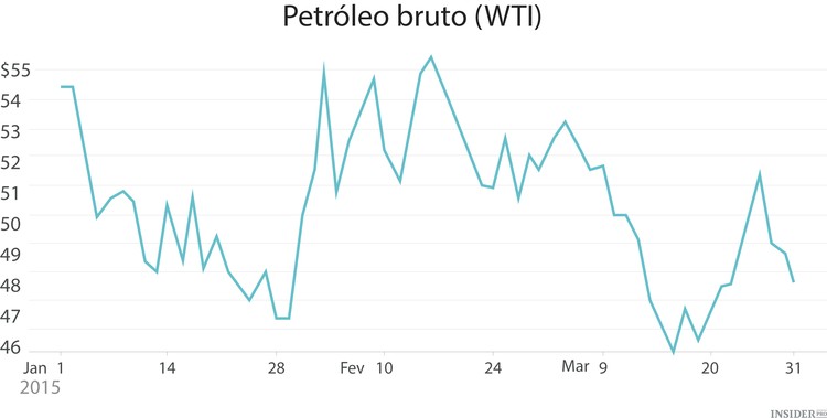 Primeiro trimestre de 2015 em 9 gráficos
