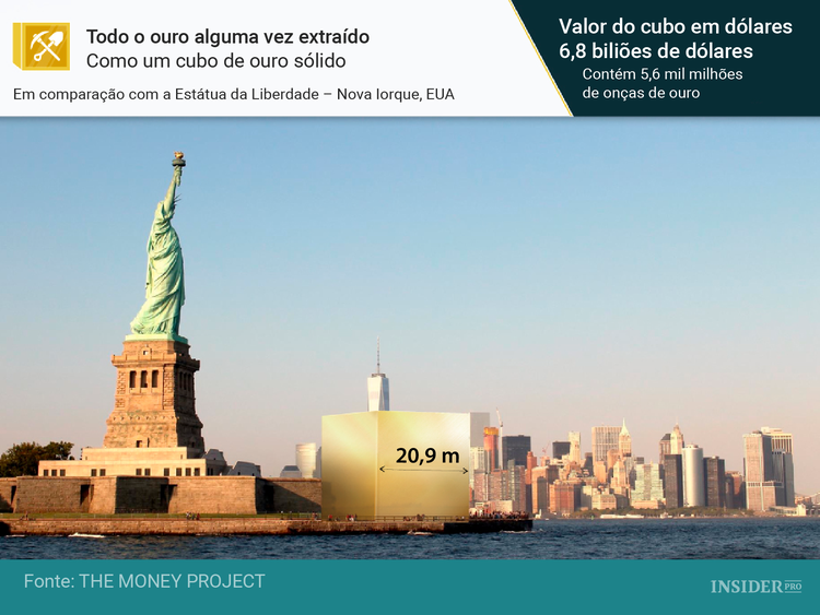 11 Representações visuais que exibem o valor do ouro