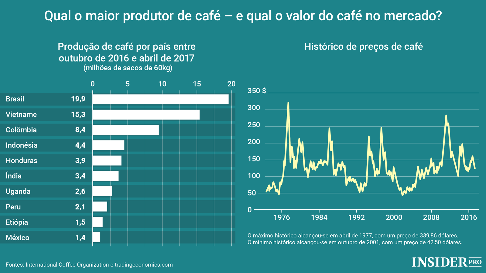 Qual o maior produtor de café do mundo? Infografia