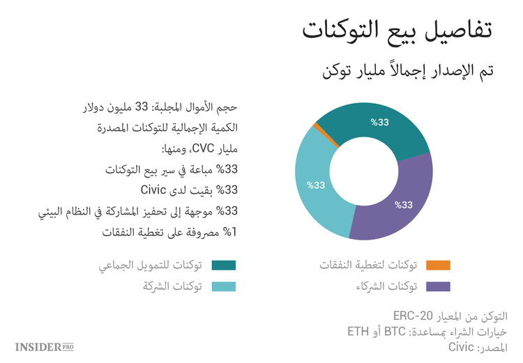 خمسة أشياء لا بد أن يعرفها مستثمر ICO المبتدئ