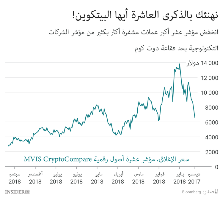 بعد مضي عشر سنوات: أين Lehman Brothers وأين البيتكوين