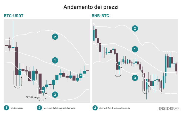 Come fare trading algoritmico con le criptovalute