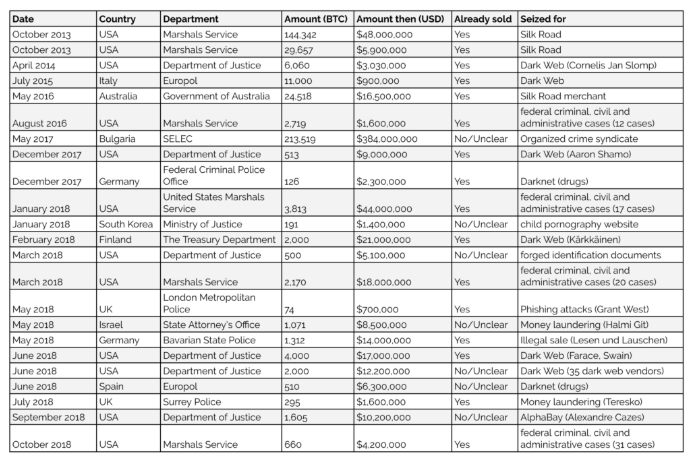 Who Confiscated Most of 453.000 BTC Worldwide?