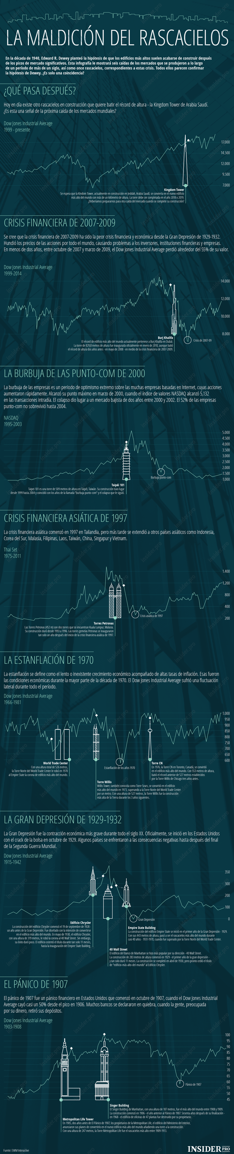 "La maldición de los rascacielos" en una infografía
