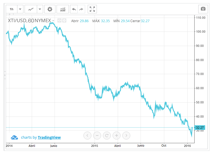Cómo saber que los precios del petróleo han tocado fondo
