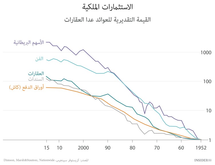 الاستثمارات الملكية