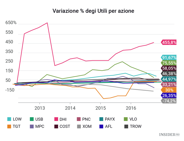 12 azioni il cui valore potrebbe raddoppiare sotto la presidenza Trump