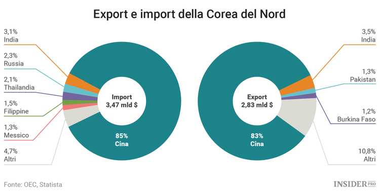 Come e con chi fa affari la Corea del Nord?