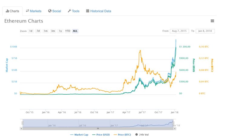 Ethereum Regains Title as Second Most Valuable Cryptocurrency