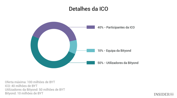 Conheça a Bityond, a primeira criptomoeda portuguesa