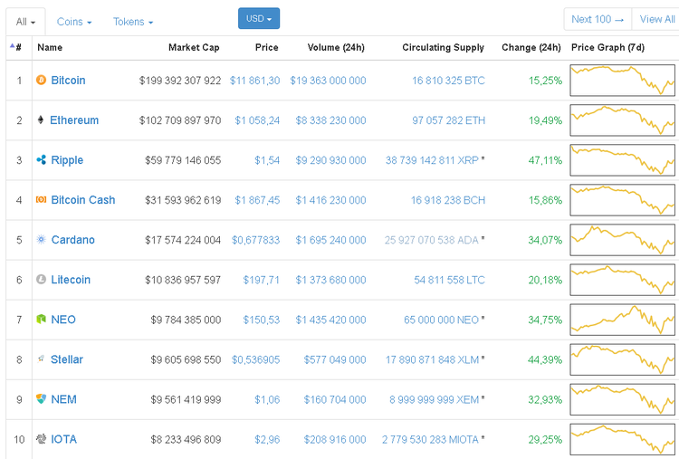 Cryptocurrency Market Rebounds After Selloff