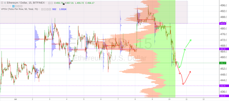 Cryptomarket Analysis July 10 