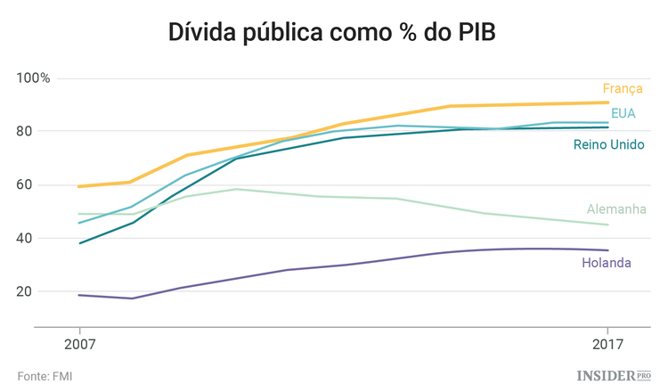 França: a mais fraca das três maiores economias da Europa