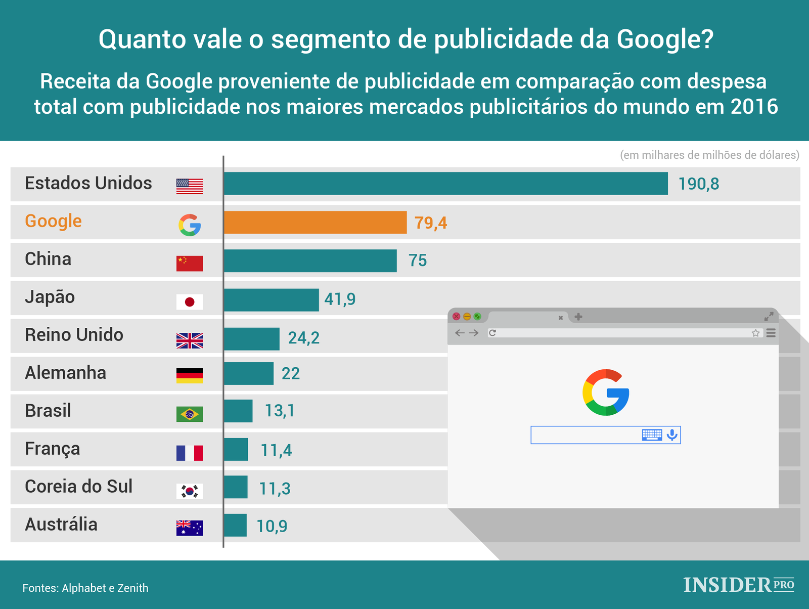 Quanto vale o segmento de publicidade da Google?