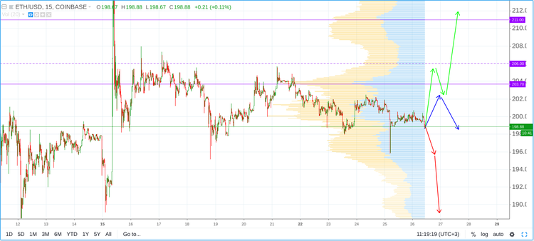 Cryptomarket Analysis October 26