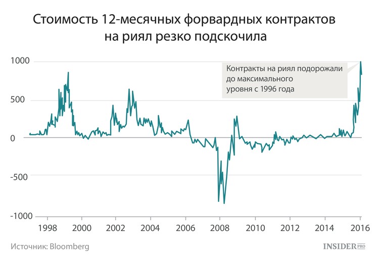 Форвардные контракты на риялы