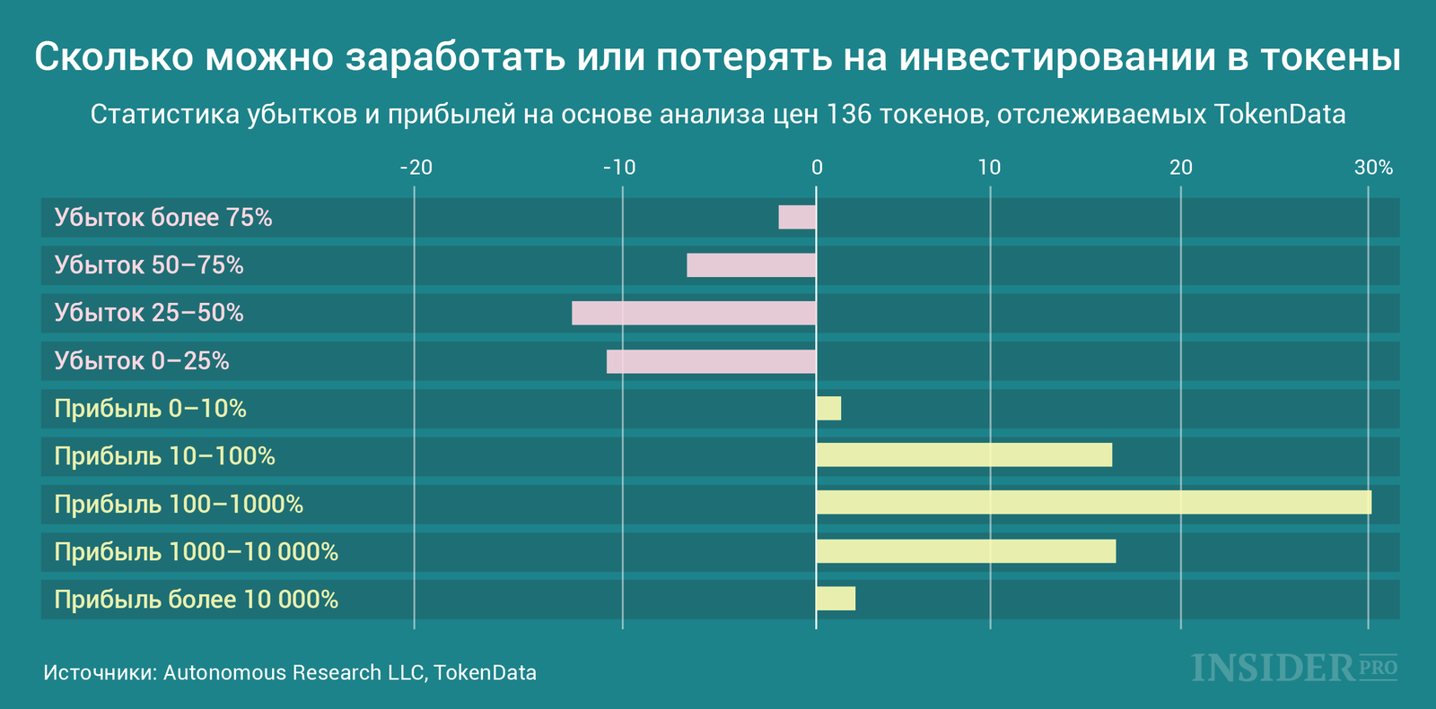 График дня: Сколько можно заработать или потерять на инвестировании в токены