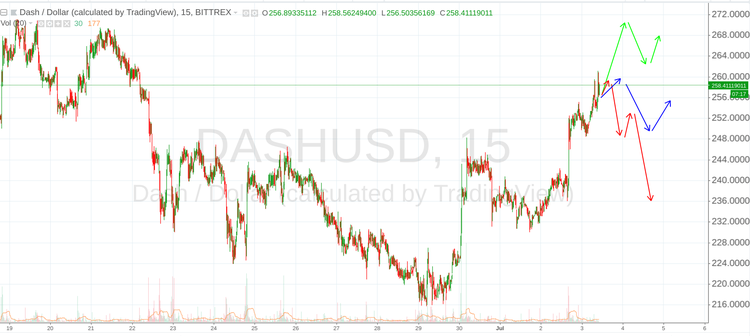Cryptomarket Analysis July 3