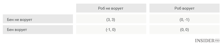 матрица игры