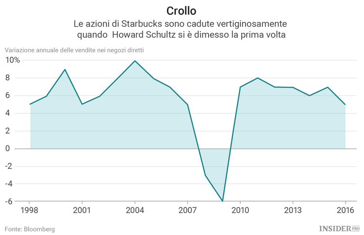 Il nuovo CEO di Starbucks ha molto lavoro da fare