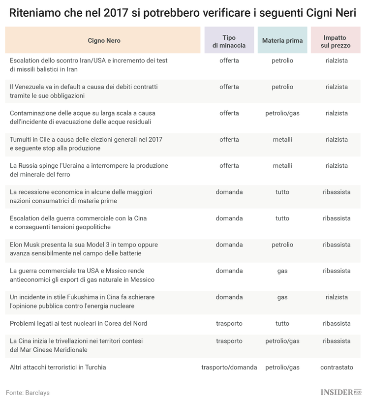13 cigni neri che potrebbero colpire le materie prime nel 2017