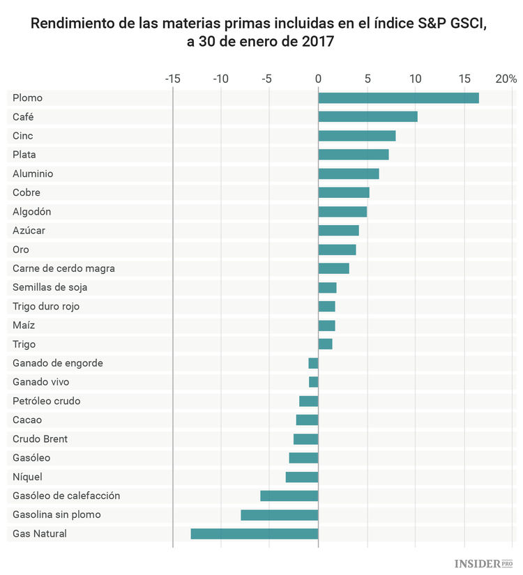 Trump, petróleo y oro: ¿Cómo ha sido enero en el mercado de materias primas?