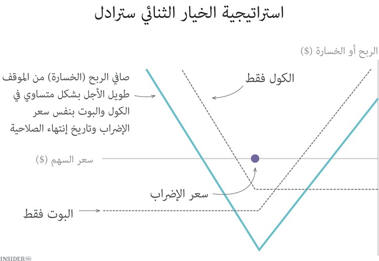 10 إستراتيجيات للخيارات