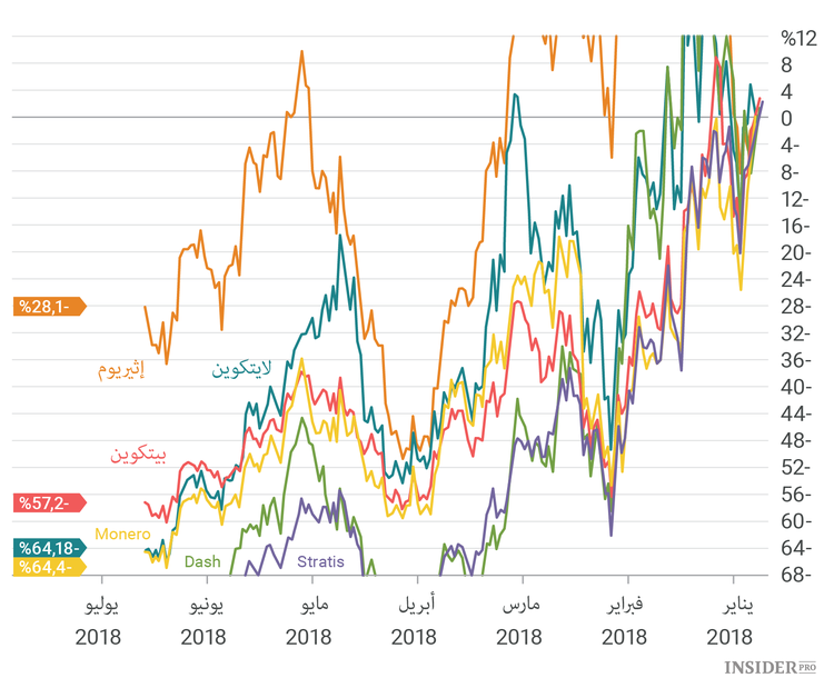 خمس نقاط يجب أخذها بالحسبان عند إنشاء حافظة العملات المشفرة