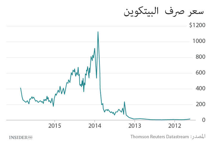 هل البيتكوين هرم مالي؟ 