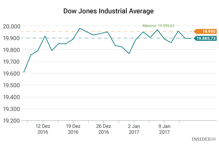 Como o mercado de ações dos EUA irá receber o novo presidente