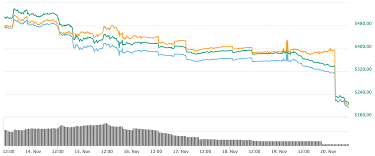 Bitcoin Nearing $4,500 as Bearish Rally Continues