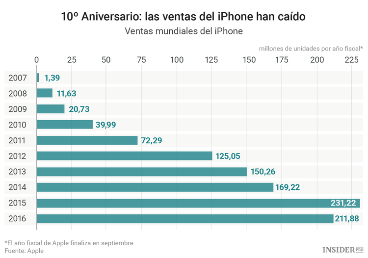 No debemos enterrar al iPhone demasiado pronto